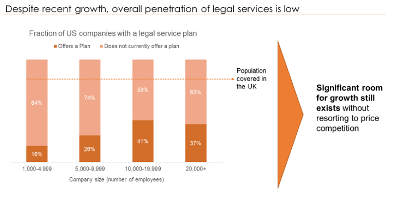 Legal Insurance, Employee Legal Insurance Recent Growth